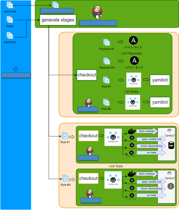 Ansible refactoring